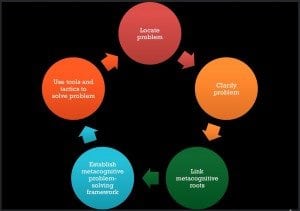 Metacognitive Tutoring Process