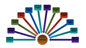 image_of_measures_affected_by_metacognition-300x168-inverted