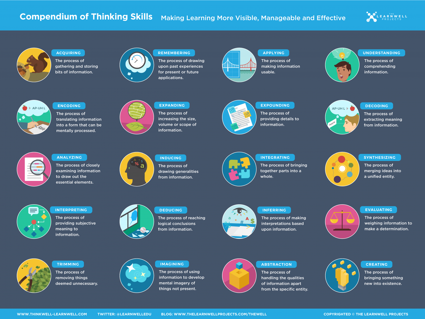 The Compendium of Thinking Skills Wall Poster