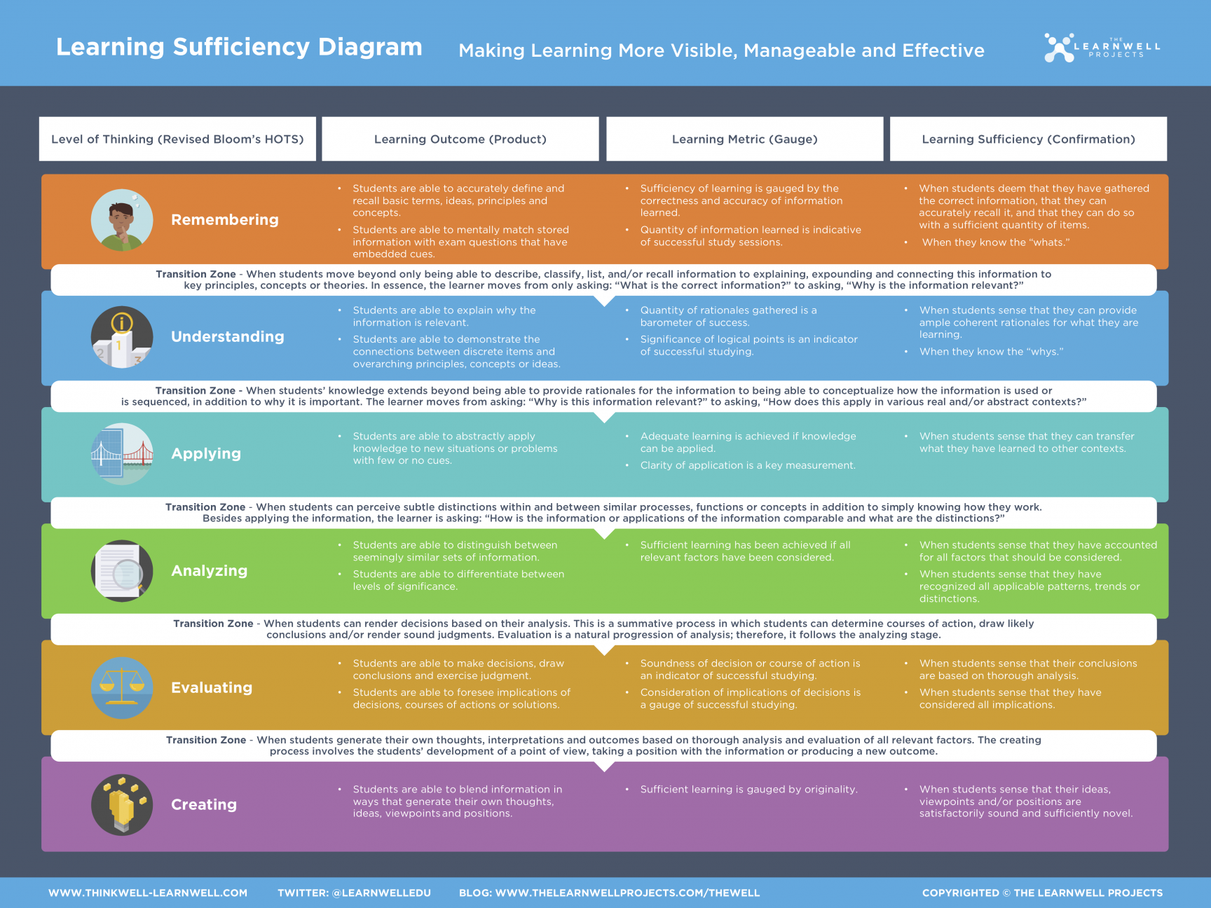 Learning Sufficiency Wall Poster