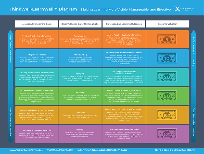 ThinkWell-LearnWell Diagram